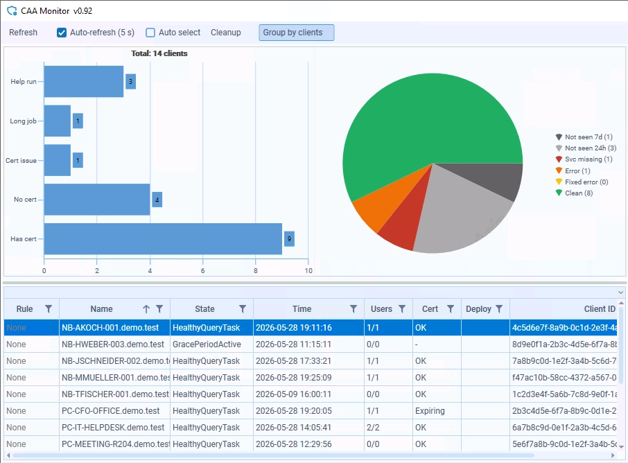 CA A Monitor dashboard: horizontal bar chart of client issues and a large pie chart showing issue categories, with a data table below.