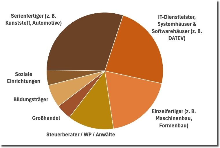 Tortendiagramm der Branchenerfahrung von Robert Sappert-Ernst über die gesamte Laufbahn: Serienfertiger und IT-Dienstleister/Systemhäuser/Softwarehäuser als größte Bereiche, gefolgt von Einzelfertigern, Steuerberatern/WP/Anwälten, Großhandel, Bildungsträgern und sozialen Einrichtungen.