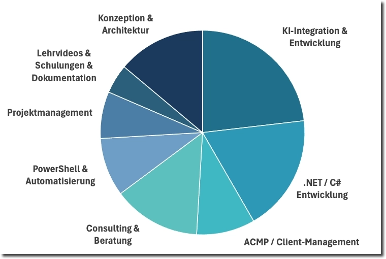 Tortendiagramm der gewichteten Fach- und Projekterfahrung von Robert Sappert-Ernst seit Januar 2024: KI-Integration & Entwicklung und .NET/C#-Entwicklung als größte Bereiche, gefolgt von ACMP/Client-Management, Consulting, PowerShell-Automatisierung, Projektmanagement, Konzeption & Architektur sowie Schulungen und Dokumentation.